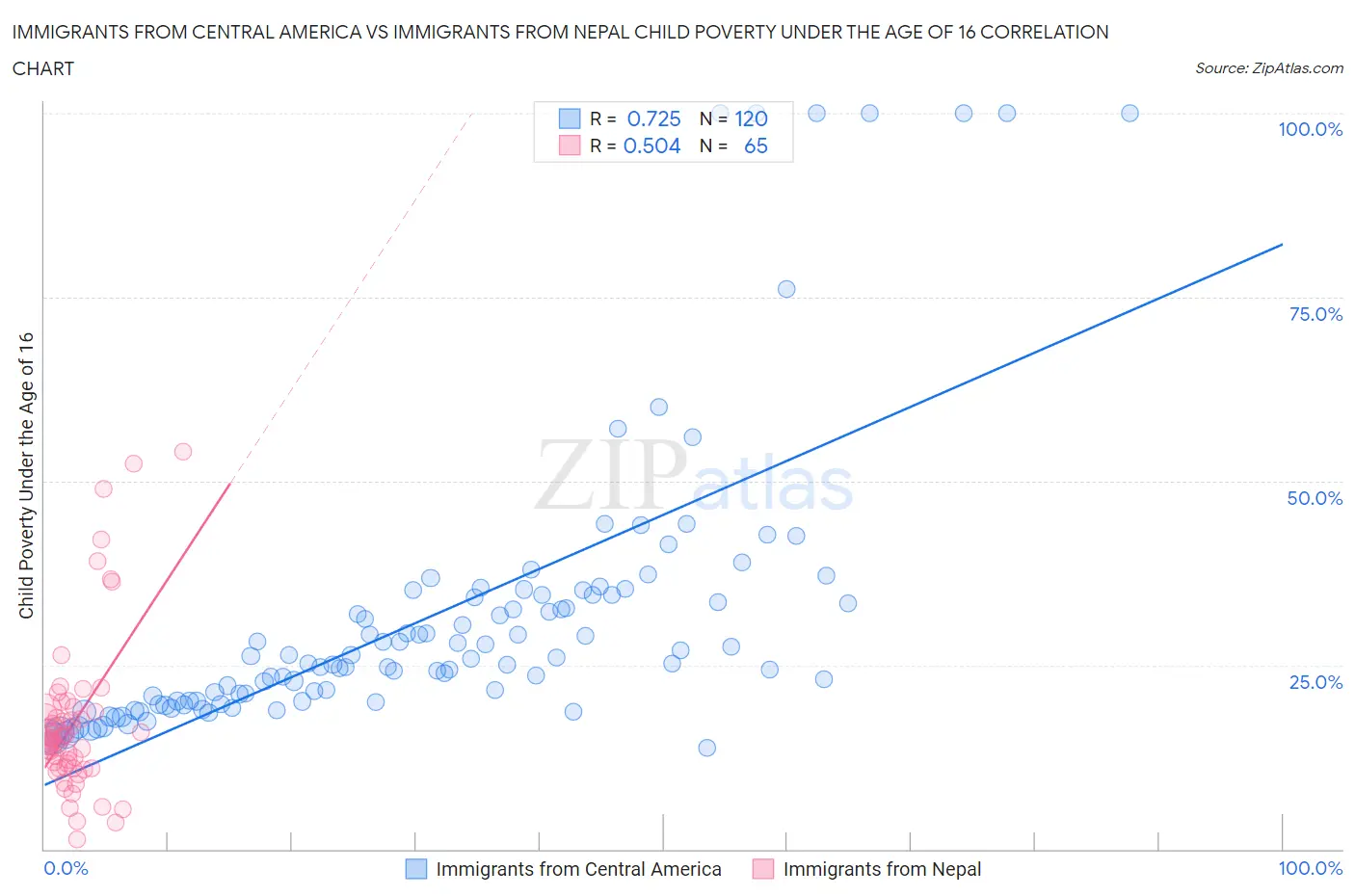 Immigrants from Central America vs Immigrants from Nepal Child Poverty Under the Age of 16