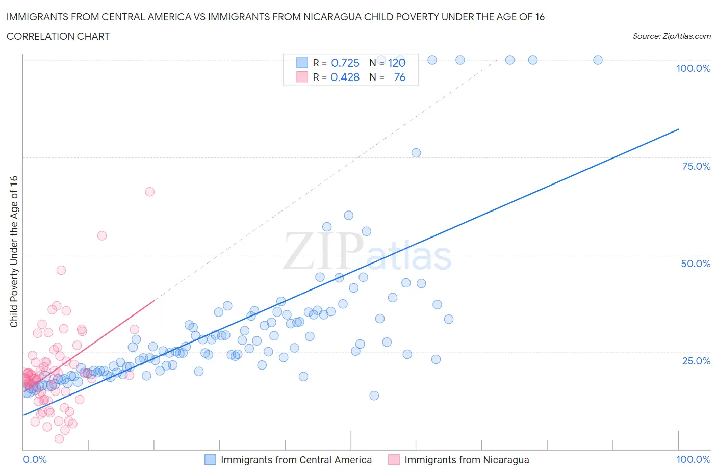 Immigrants from Central America vs Immigrants from Nicaragua Child Poverty Under the Age of 16
