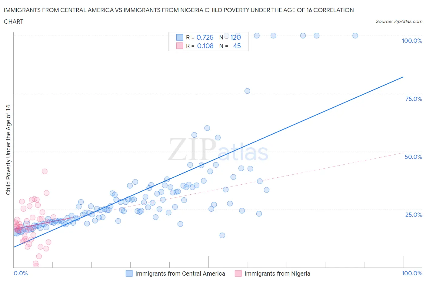 Immigrants from Central America vs Immigrants from Nigeria Child Poverty Under the Age of 16