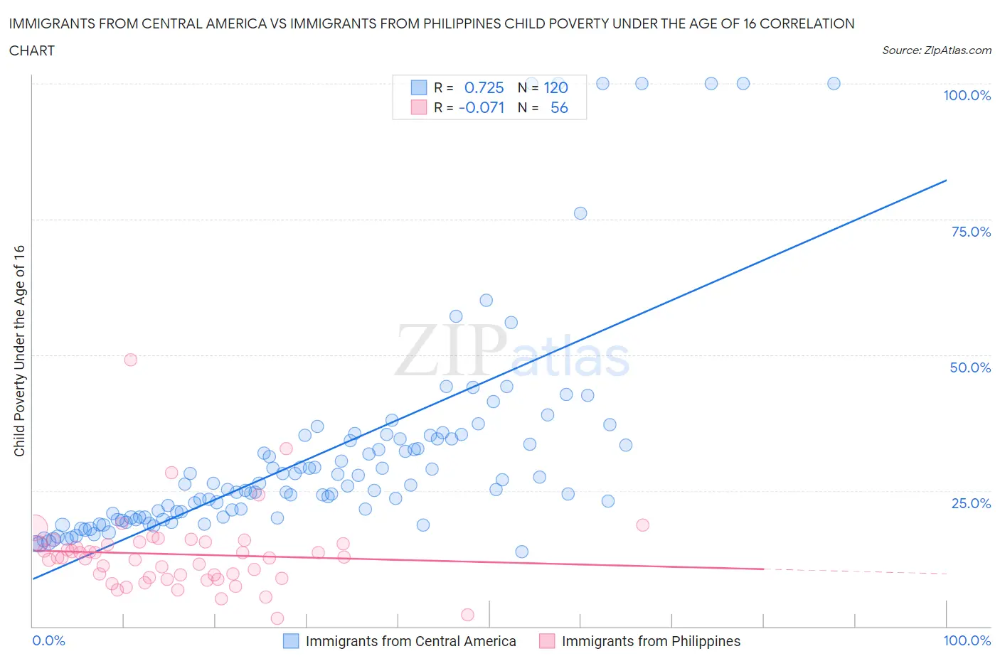 Immigrants from Central America vs Immigrants from Philippines Child Poverty Under the Age of 16