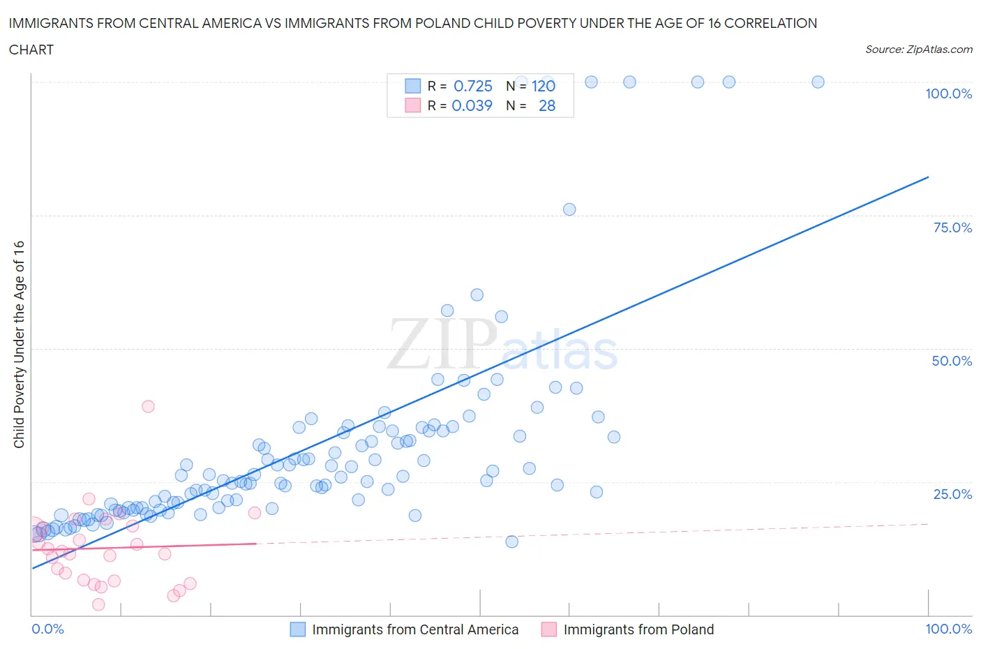 Immigrants from Central America vs Immigrants from Poland Child Poverty Under the Age of 16