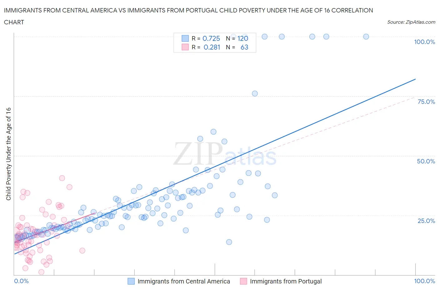 Immigrants from Central America vs Immigrants from Portugal Child Poverty Under the Age of 16