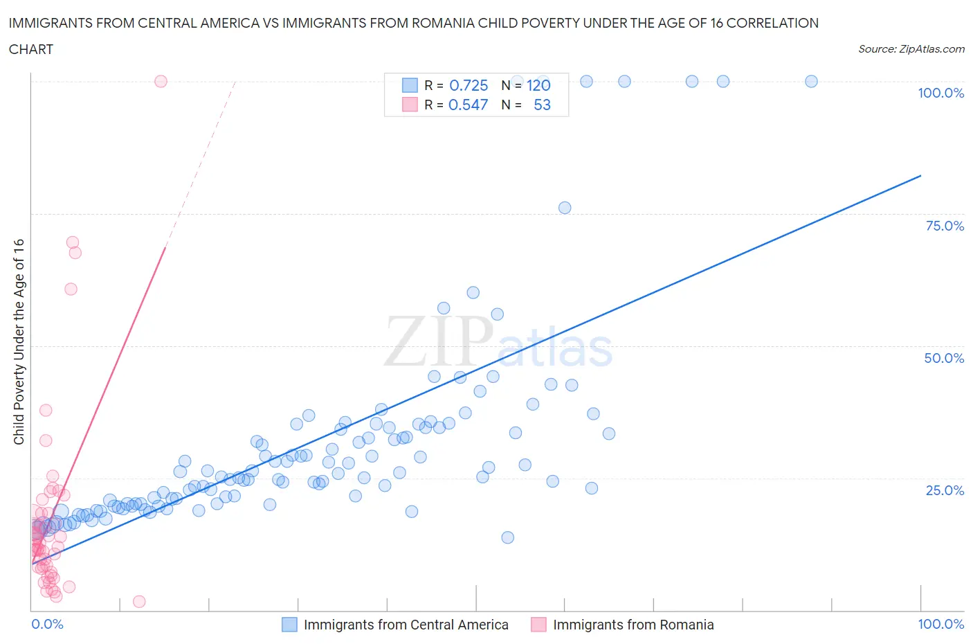 Immigrants from Central America vs Immigrants from Romania Child Poverty Under the Age of 16