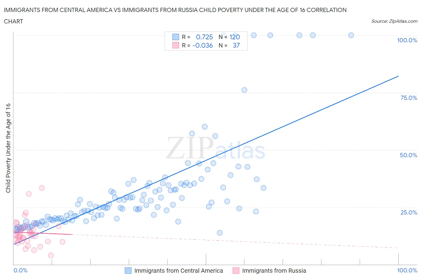 Immigrants from Central America vs Immigrants from Russia Child Poverty Under the Age of 16