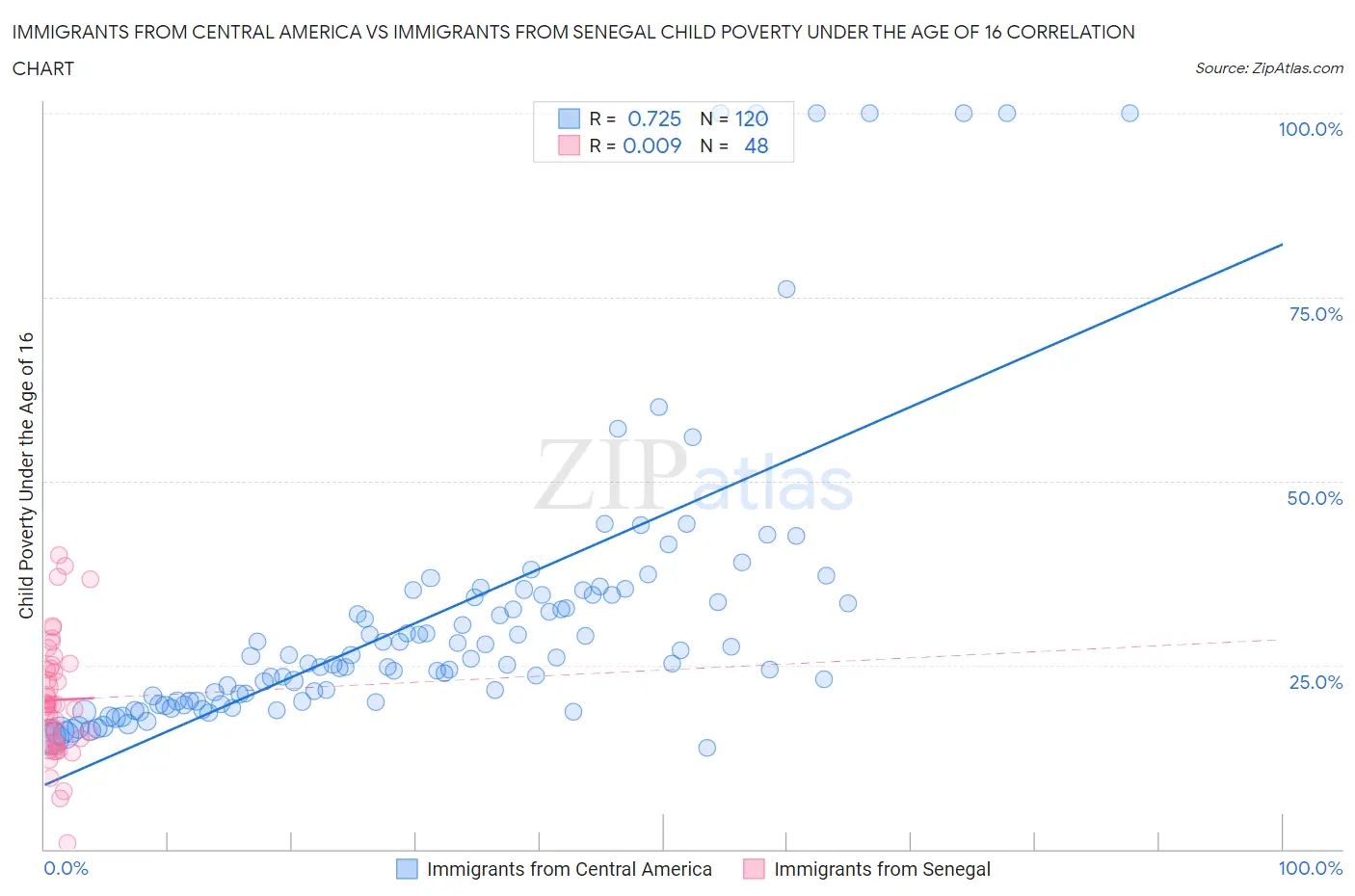 Immigrants from Central America vs Immigrants from Senegal Child Poverty Under the Age of 16