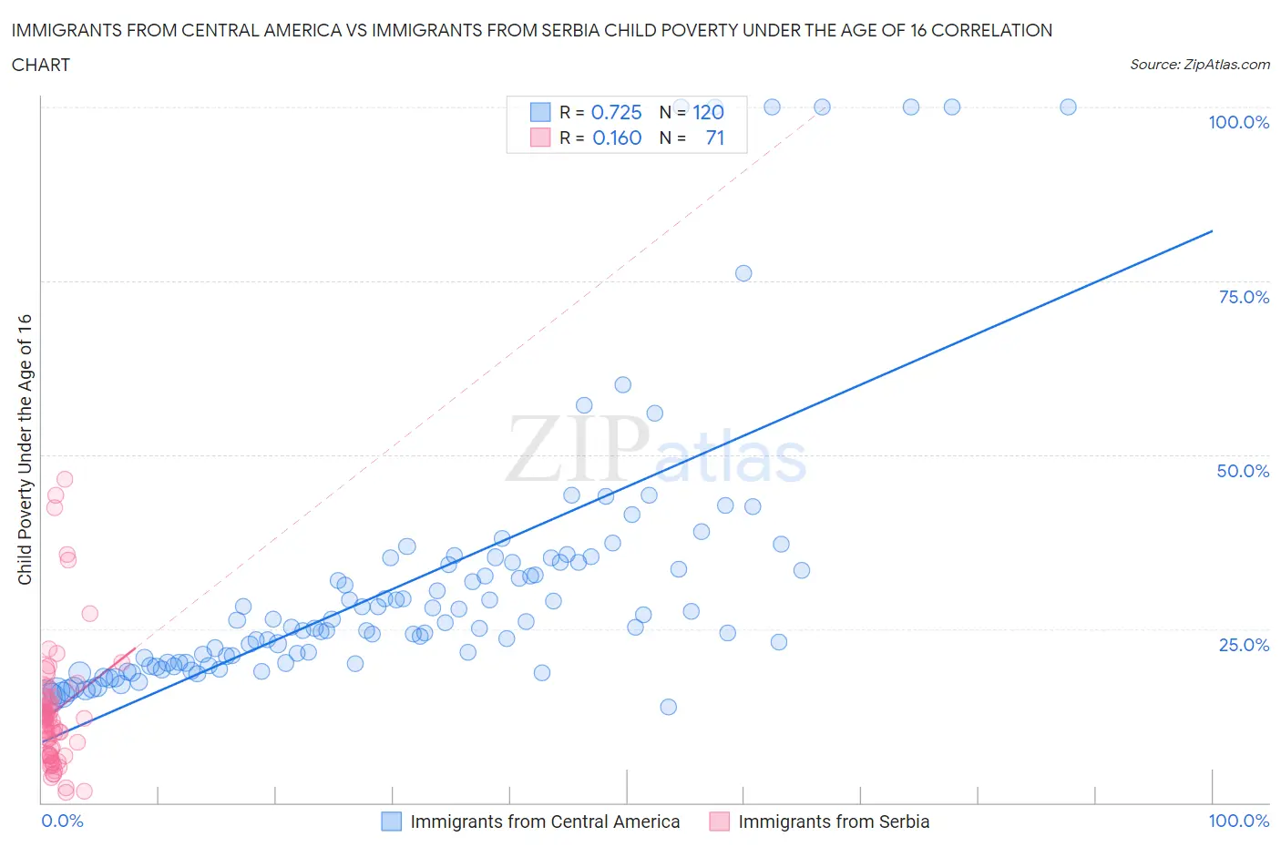 Immigrants from Central America vs Immigrants from Serbia Child Poverty Under the Age of 16