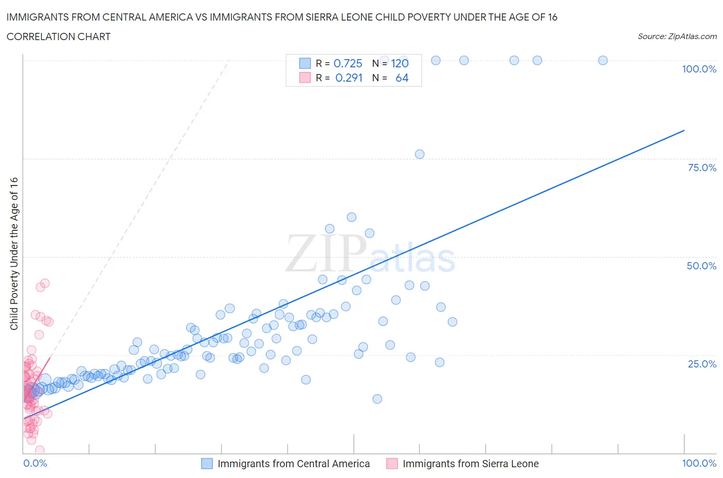 Immigrants from Central America vs Immigrants from Sierra Leone Child Poverty Under the Age of 16