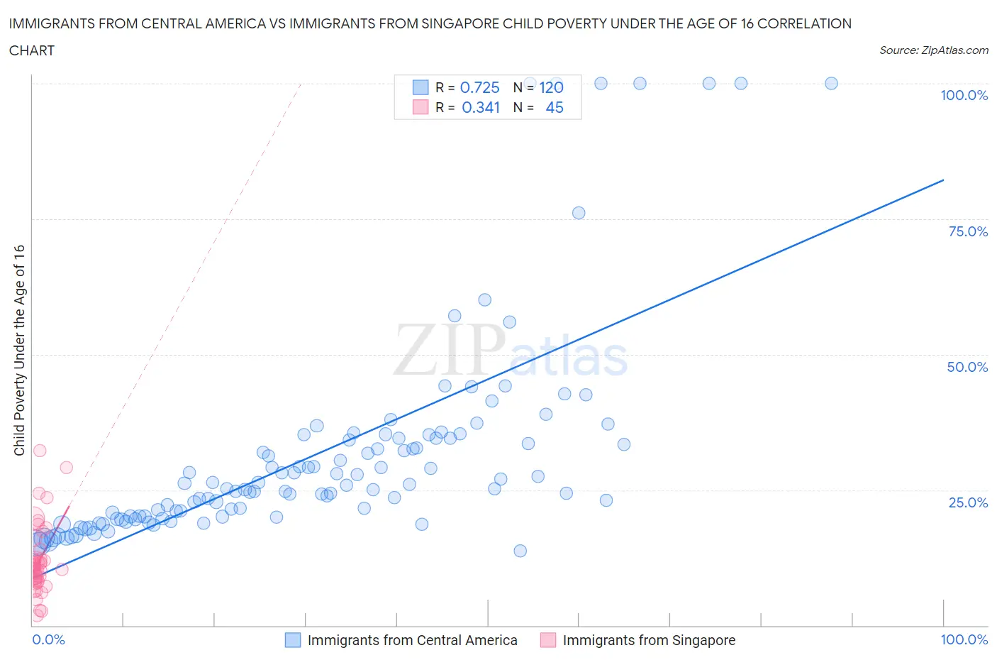 Immigrants from Central America vs Immigrants from Singapore Child Poverty Under the Age of 16