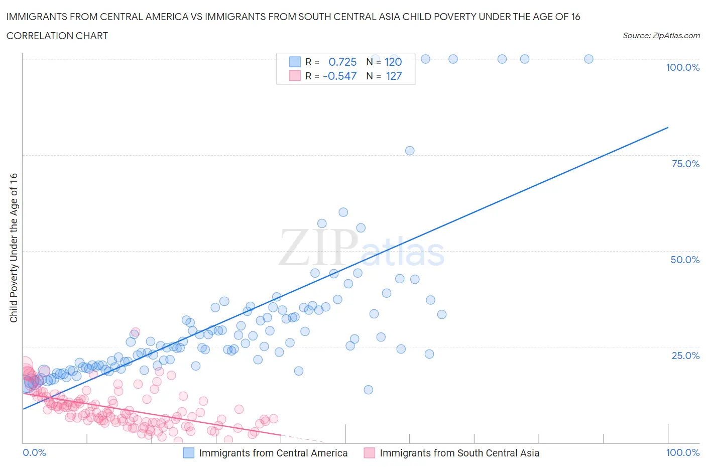 Immigrants from Central America vs Immigrants from South Central Asia Child Poverty Under the Age of 16