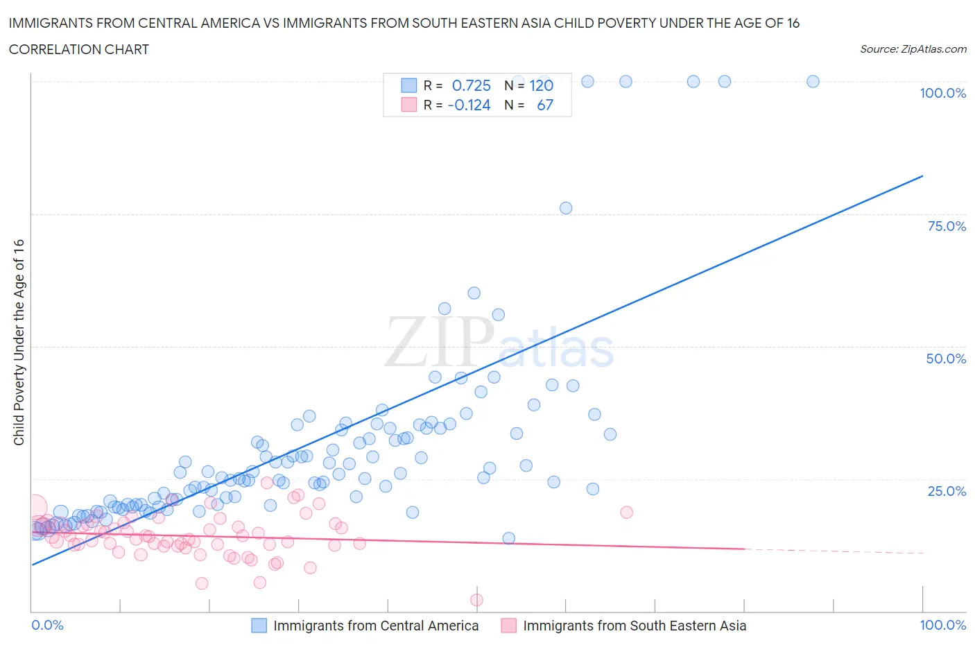 Immigrants from Central America vs Immigrants from South Eastern Asia Child Poverty Under the Age of 16