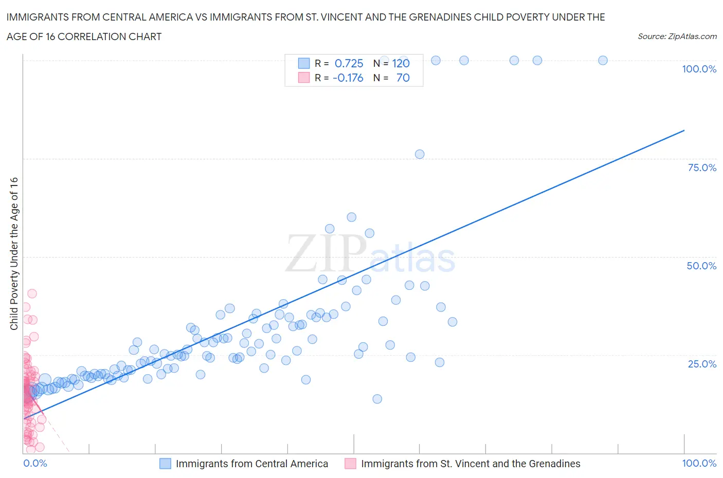 Immigrants from Central America vs Immigrants from St. Vincent and the Grenadines Child Poverty Under the Age of 16