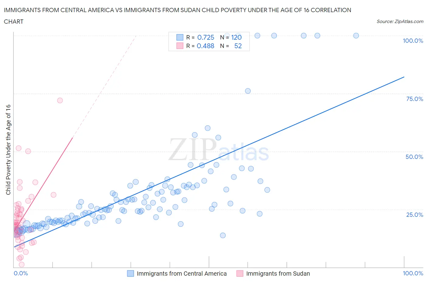 Immigrants from Central America vs Immigrants from Sudan Child Poverty Under the Age of 16