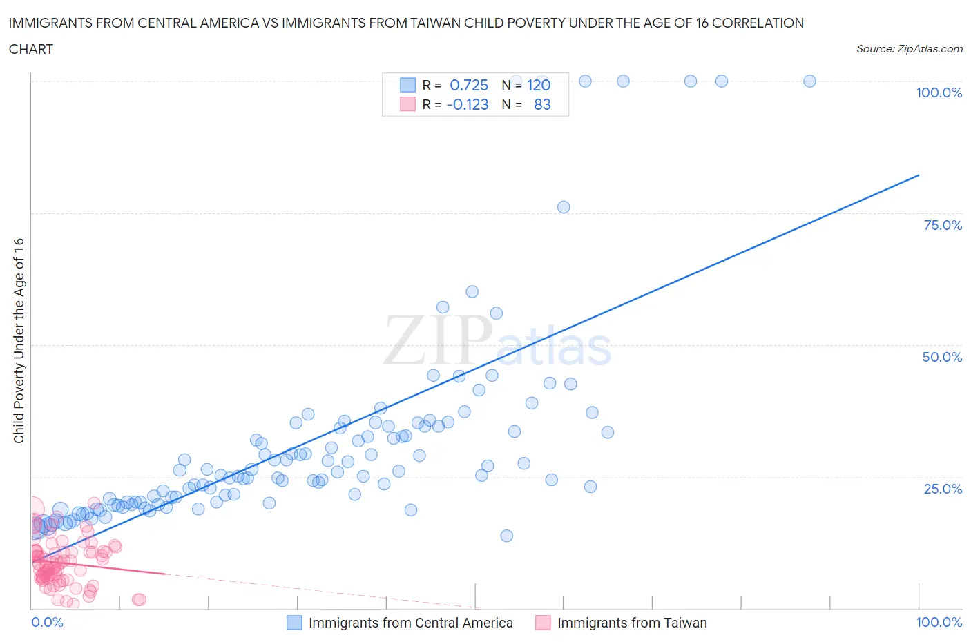 Immigrants from Central America vs Immigrants from Taiwan Child Poverty Under the Age of 16