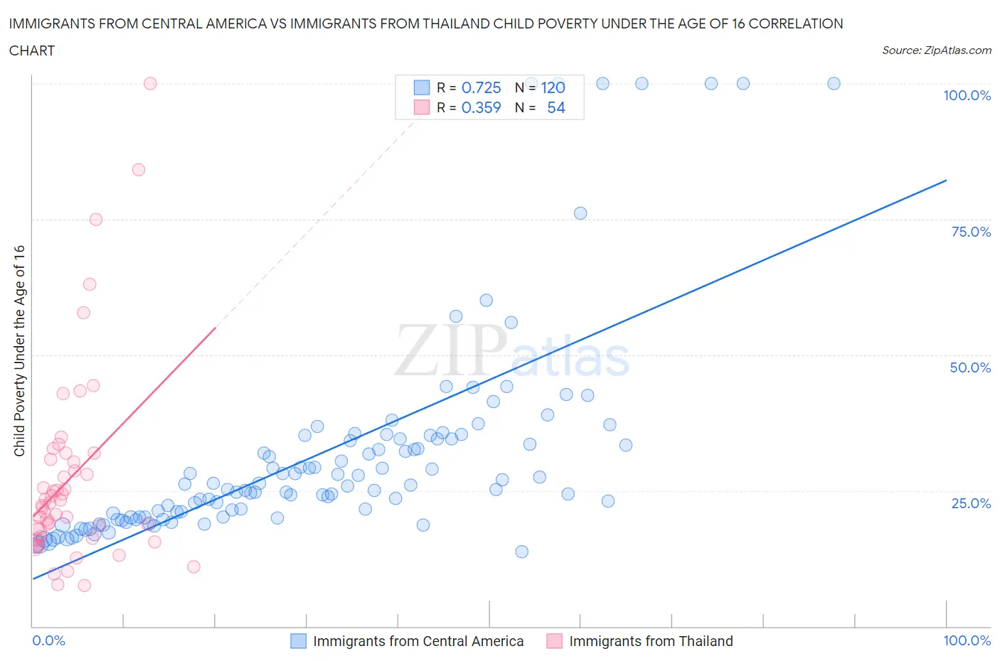 Immigrants from Central America vs Immigrants from Thailand Child Poverty Under the Age of 16