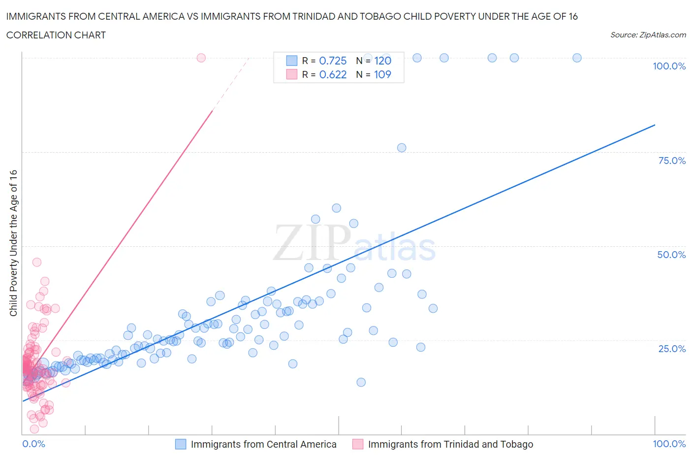 Immigrants from Central America vs Immigrants from Trinidad and Tobago Child Poverty Under the Age of 16