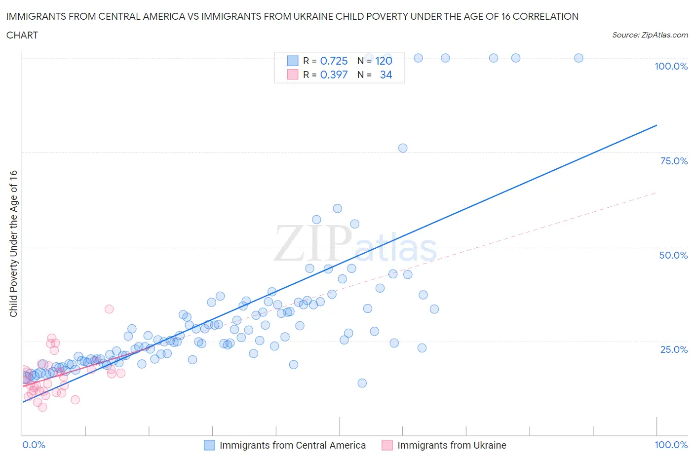Immigrants from Central America vs Immigrants from Ukraine Child Poverty Under the Age of 16