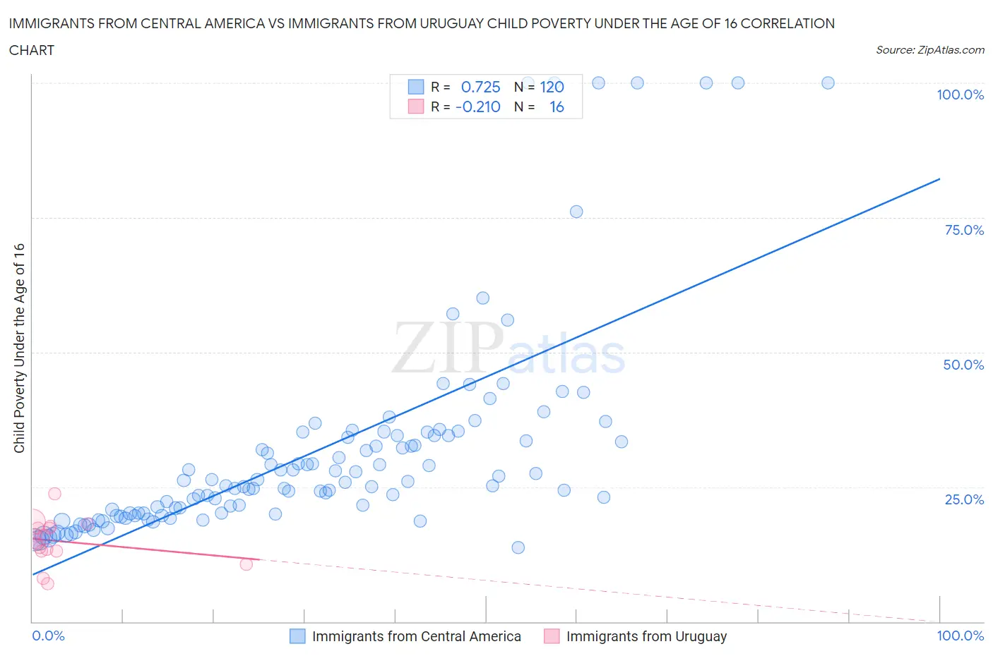 Immigrants from Central America vs Immigrants from Uruguay Child Poverty Under the Age of 16