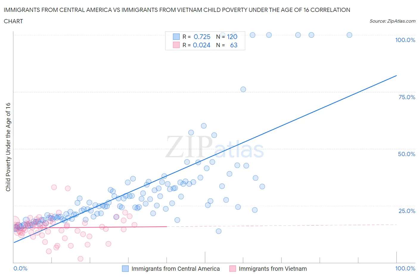 Immigrants from Central America vs Immigrants from Vietnam Child Poverty Under the Age of 16