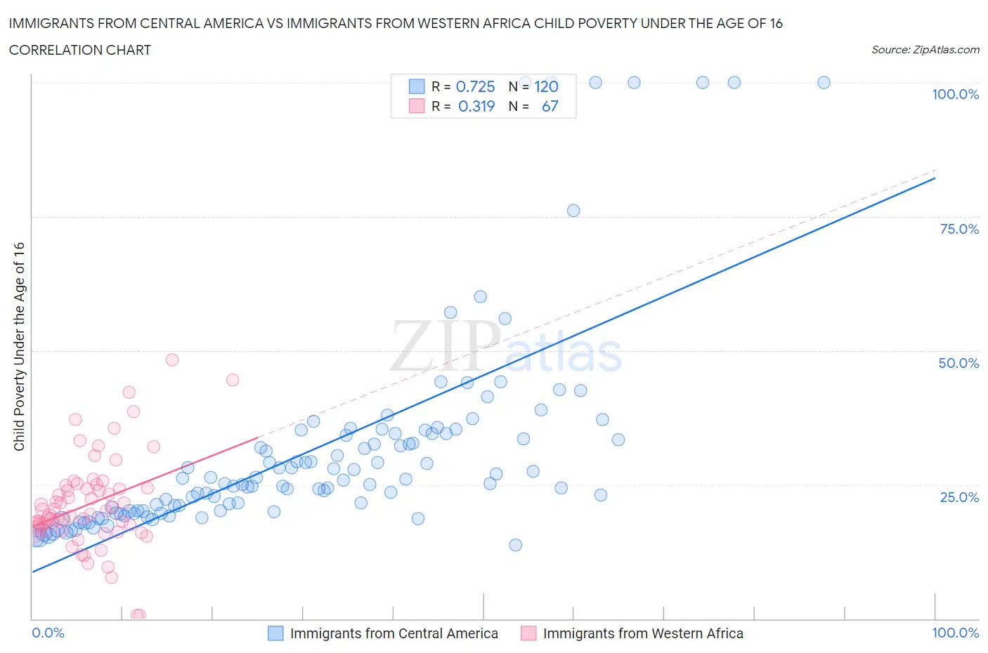 Immigrants from Central America vs Immigrants from Western Africa Child Poverty Under the Age of 16