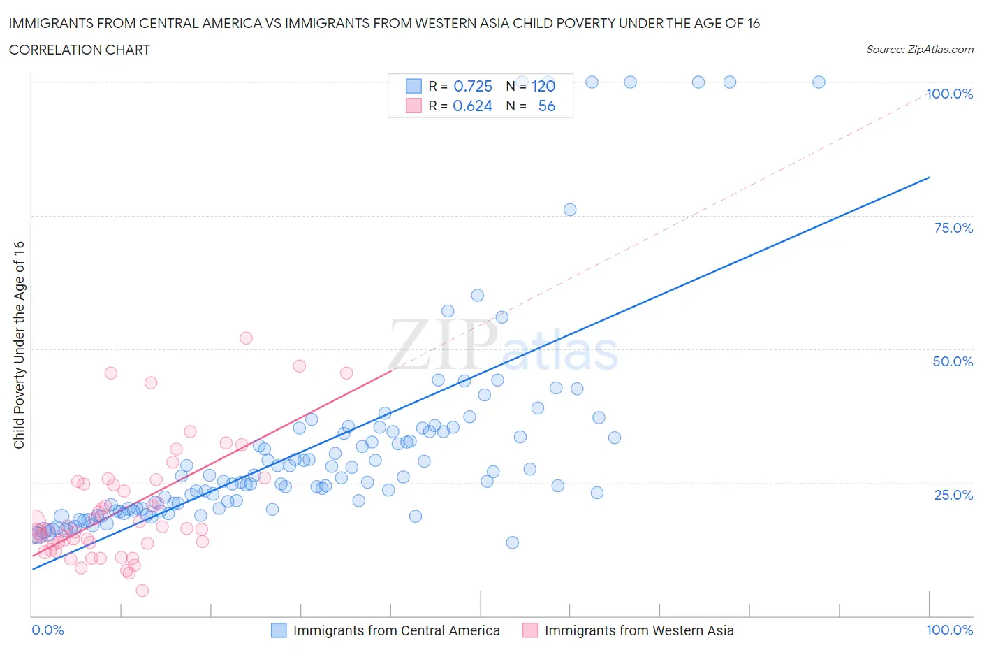 Immigrants from Central America vs Immigrants from Western Asia Child Poverty Under the Age of 16