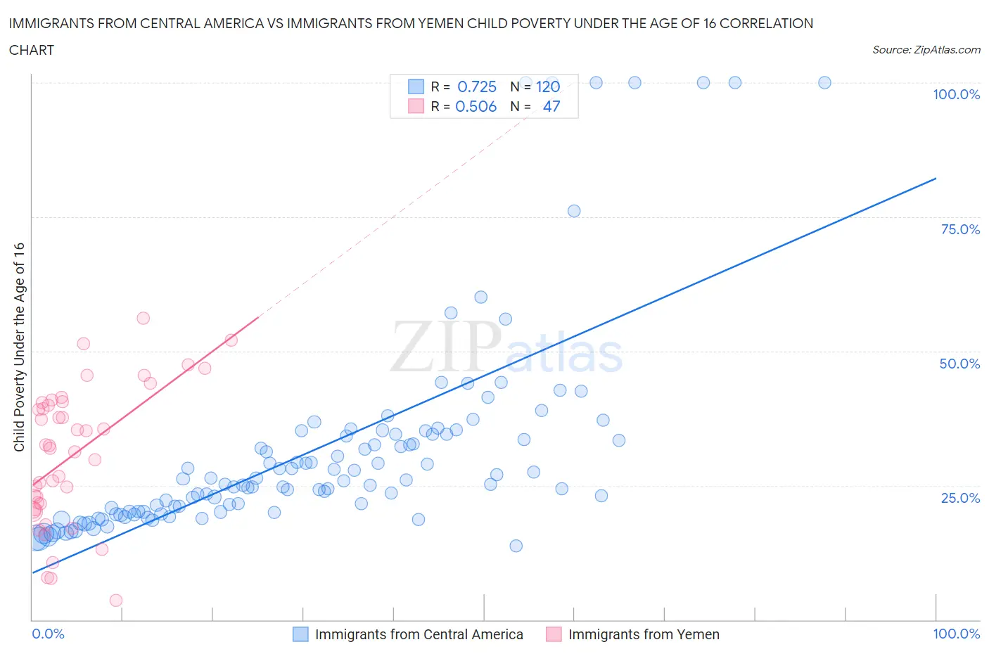 Immigrants from Central America vs Immigrants from Yemen Child Poverty Under the Age of 16