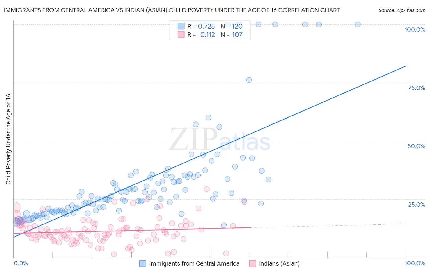 Immigrants from Central America vs Indian (Asian) Child Poverty Under the Age of 16