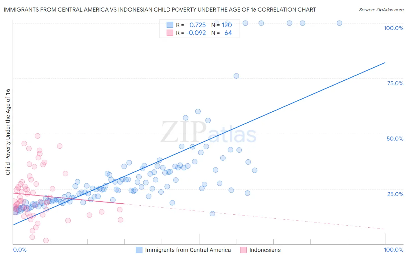 Immigrants from Central America vs Indonesian Child Poverty Under the Age of 16