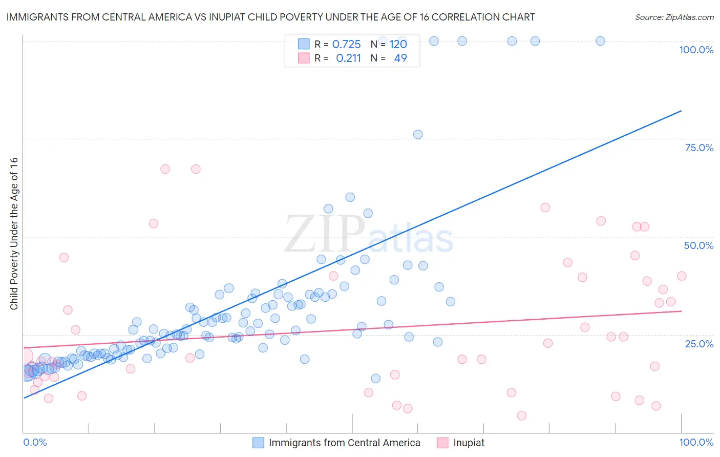 Immigrants from Central America vs Inupiat Child Poverty Under the Age of 16