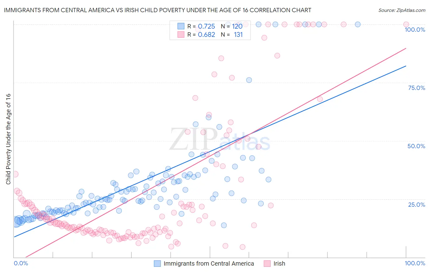 Immigrants from Central America vs Irish Child Poverty Under the Age of 16