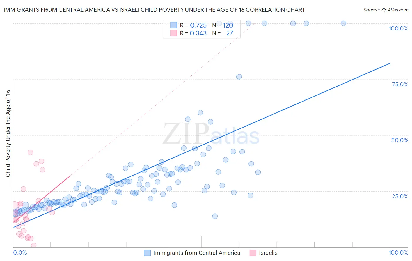 Immigrants from Central America vs Israeli Child Poverty Under the Age of 16