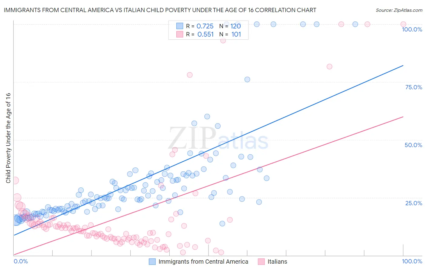 Immigrants from Central America vs Italian Child Poverty Under the Age of 16