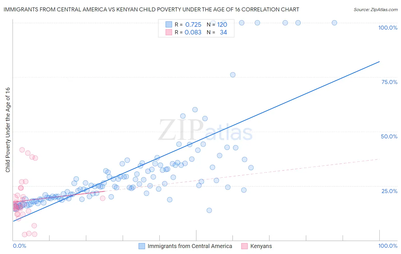 Immigrants from Central America vs Kenyan Child Poverty Under the Age of 16