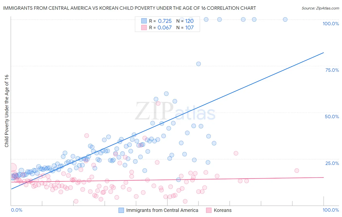 Immigrants from Central America vs Korean Child Poverty Under the Age of 16