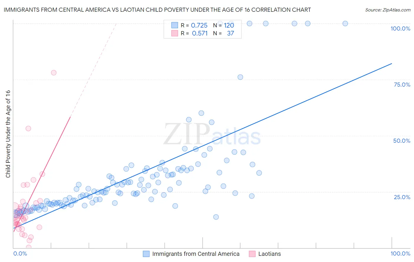Immigrants from Central America vs Laotian Child Poverty Under the Age of 16