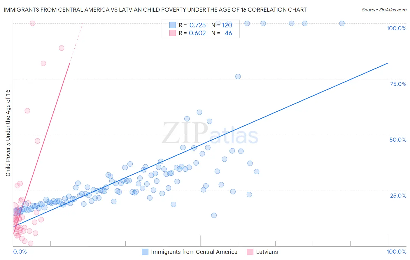 Immigrants from Central America vs Latvian Child Poverty Under the Age of 16