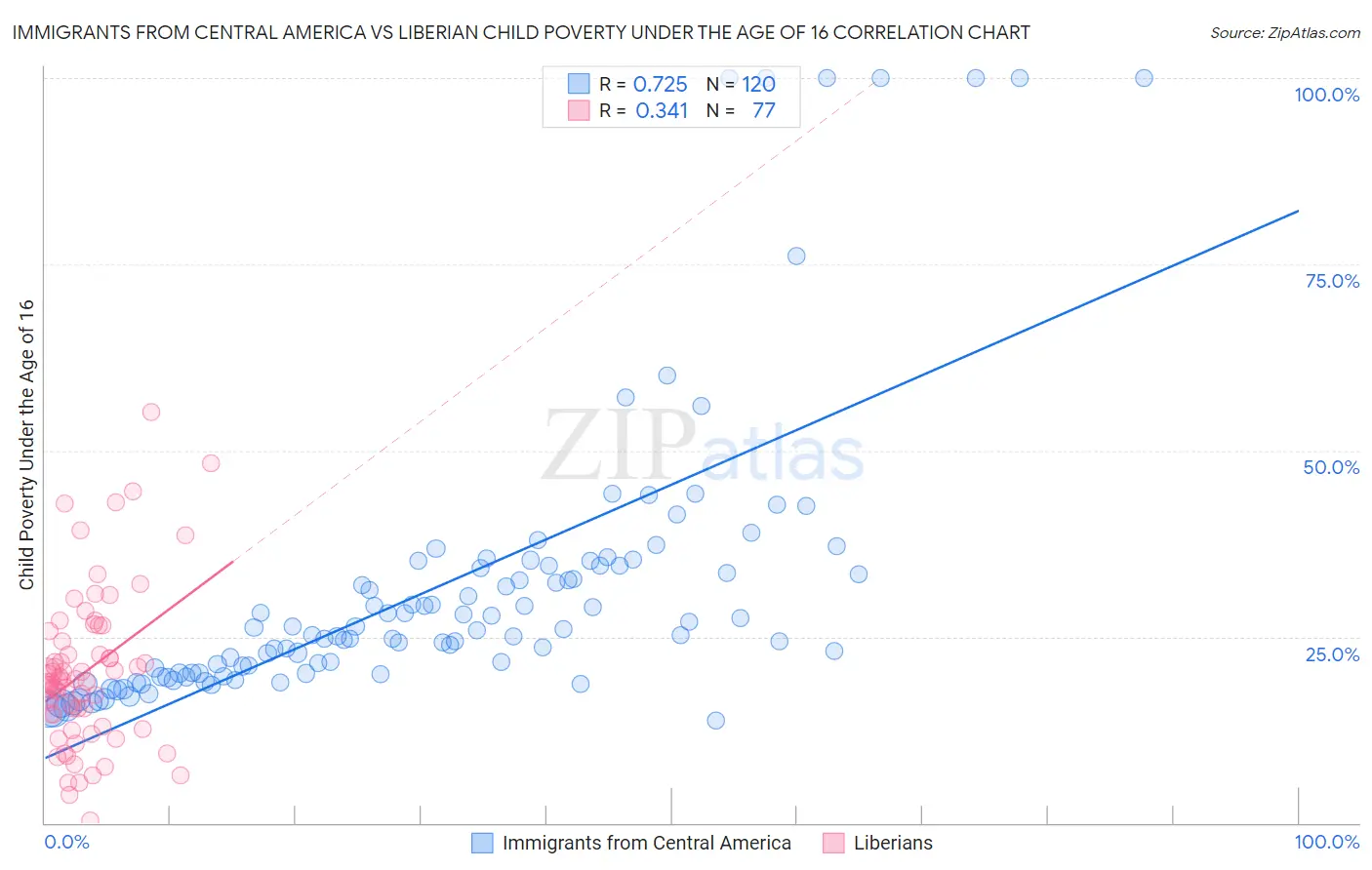 Immigrants from Central America vs Liberian Child Poverty Under the Age of 16