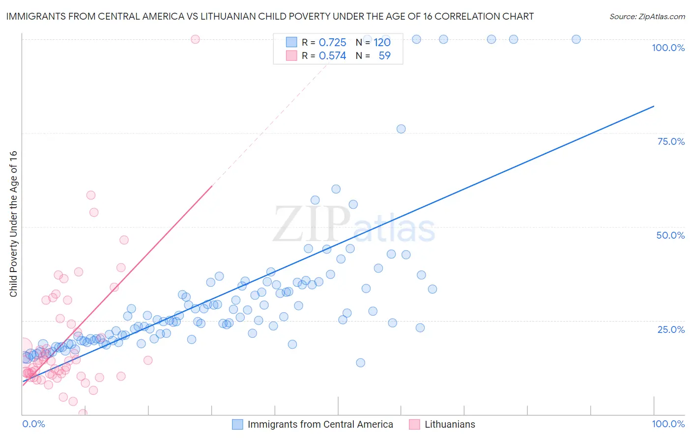 Immigrants from Central America vs Lithuanian Child Poverty Under the Age of 16