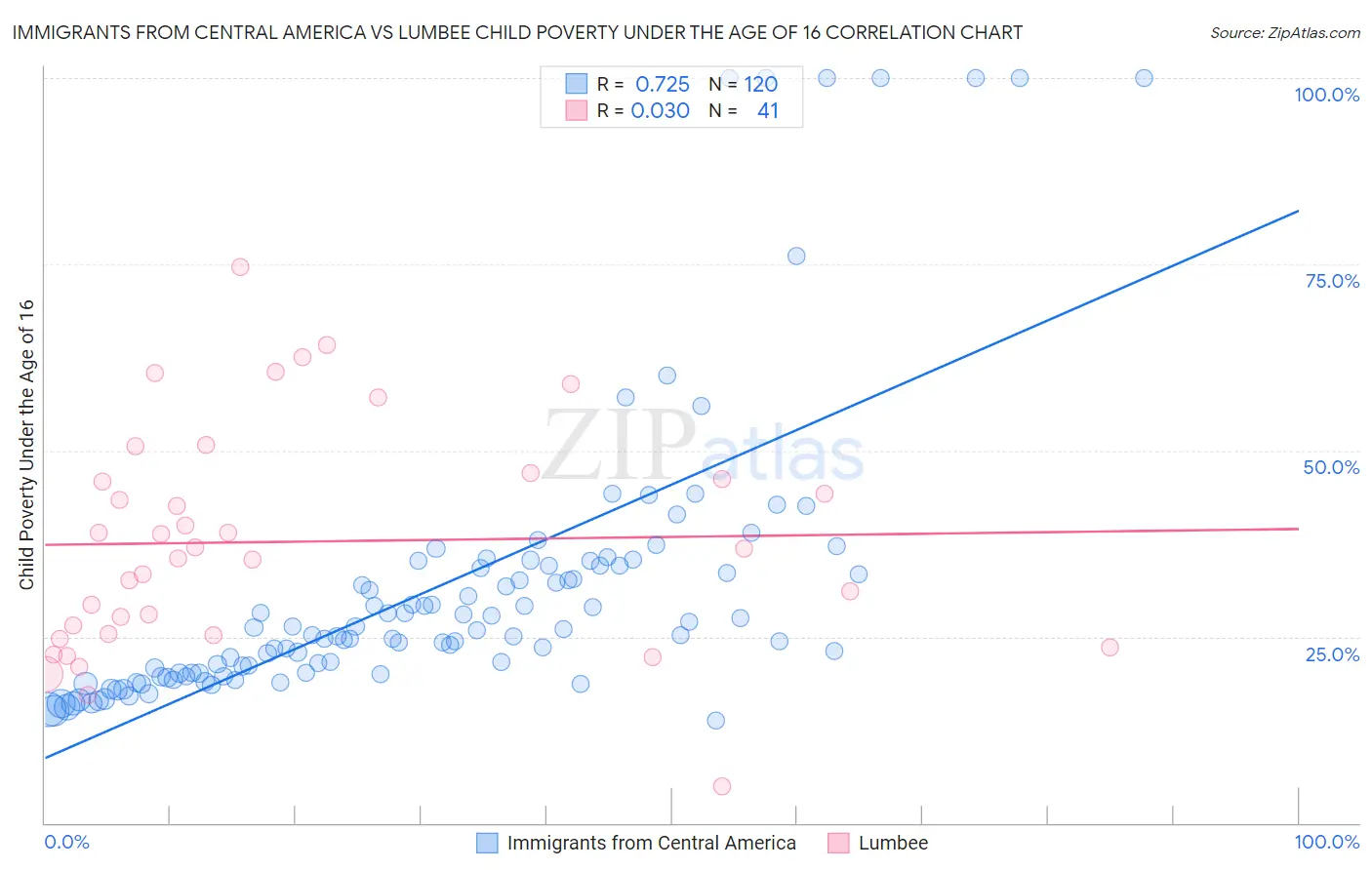 Immigrants from Central America vs Lumbee Child Poverty Under the Age of 16