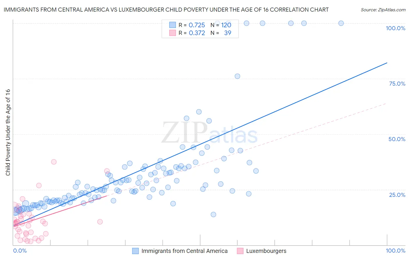 Immigrants from Central America vs Luxembourger Child Poverty Under the Age of 16