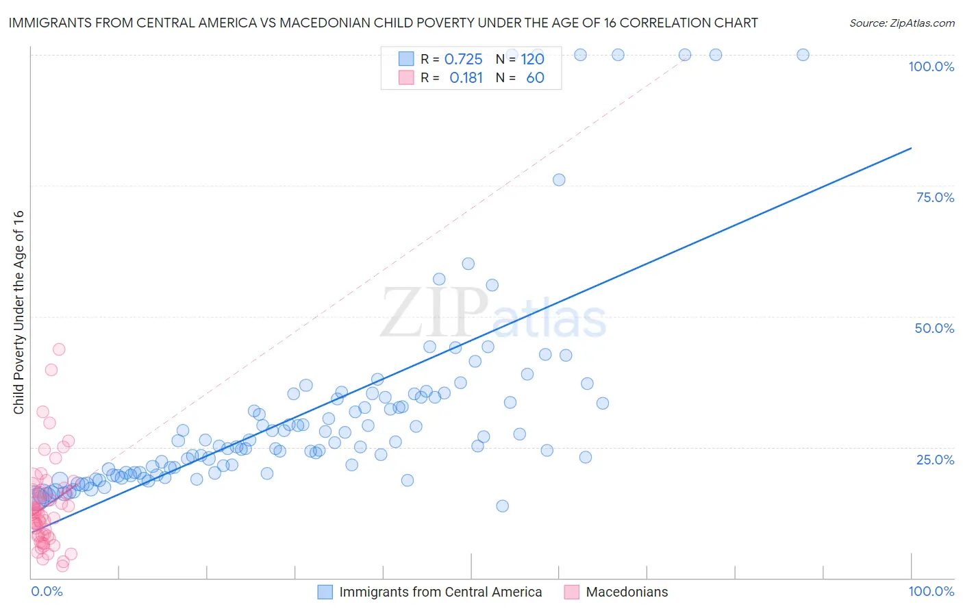 Immigrants from Central America vs Macedonian Child Poverty Under the Age of 16