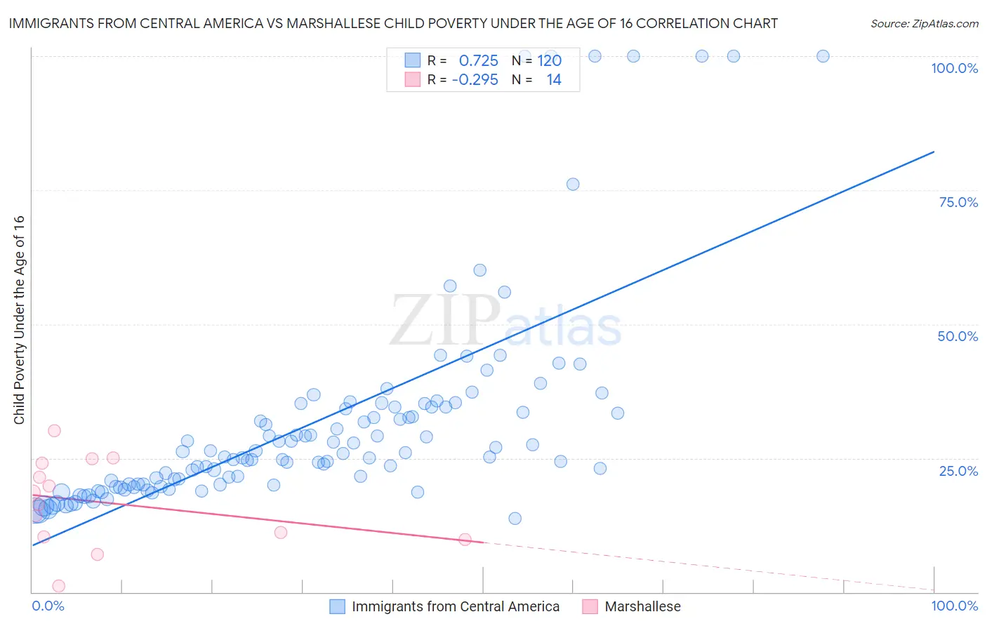 Immigrants from Central America vs Marshallese Child Poverty Under the Age of 16