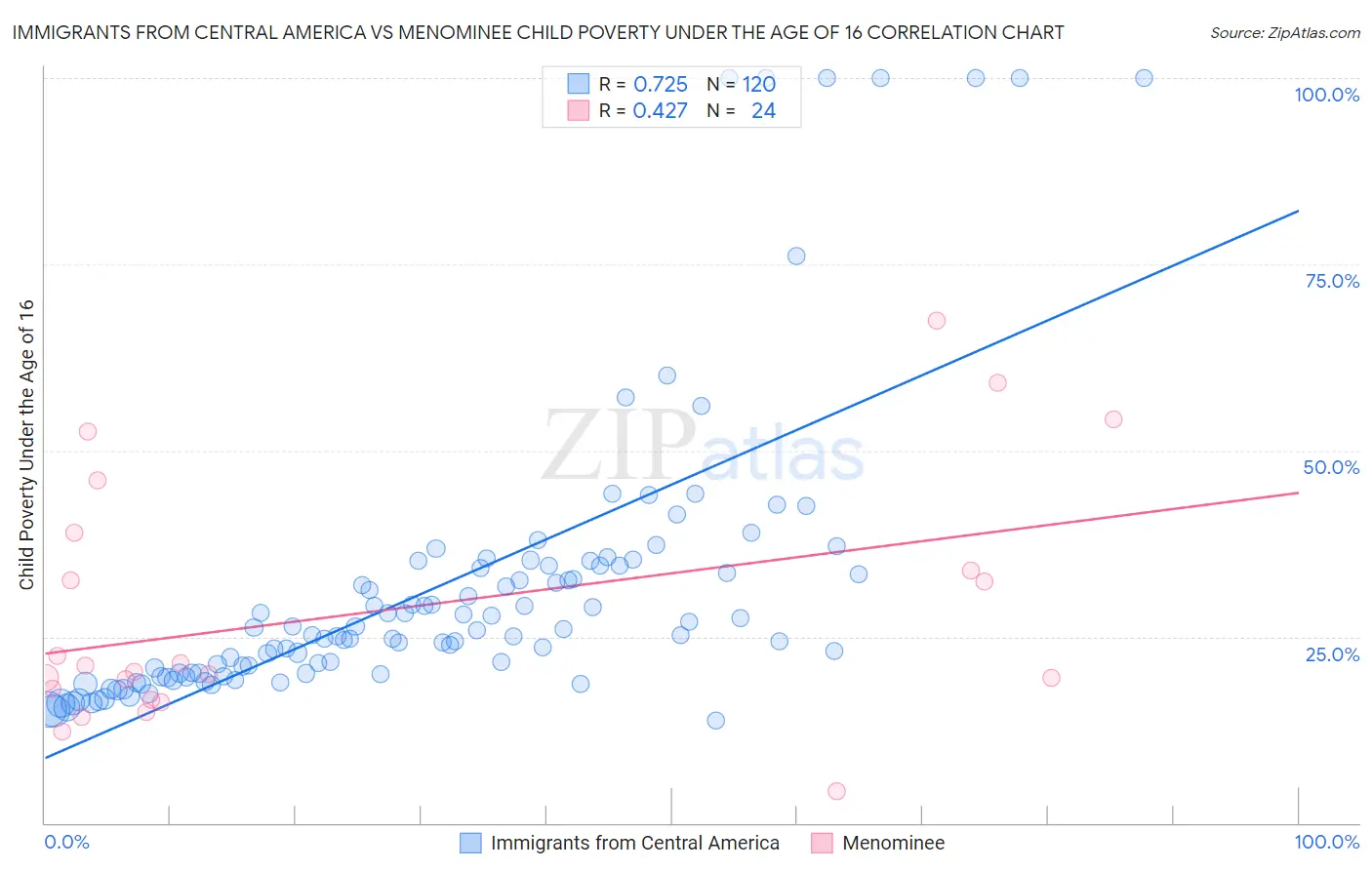 Immigrants from Central America vs Menominee Child Poverty Under the Age of 16