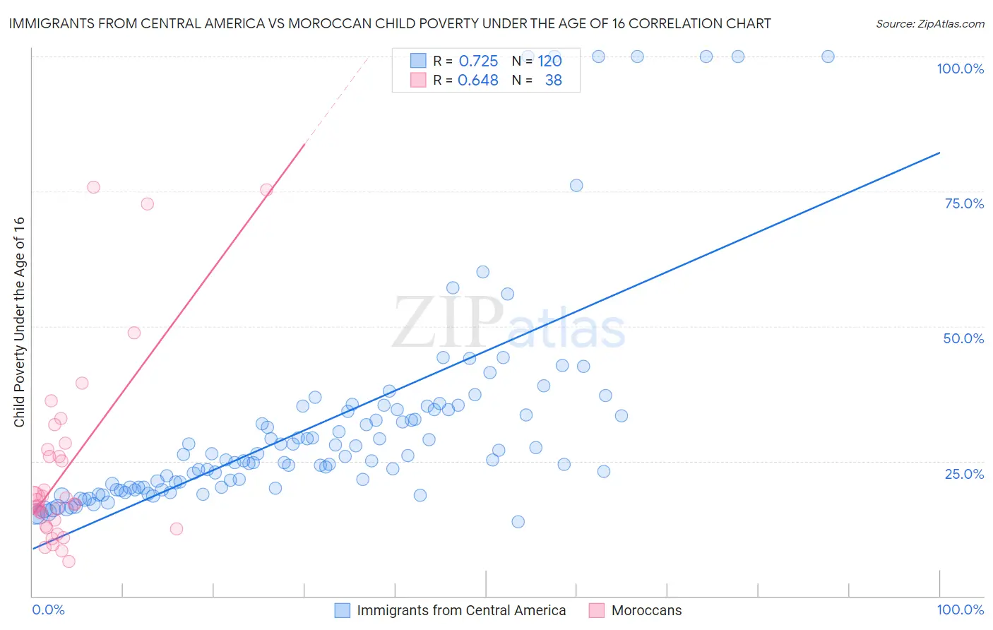 Immigrants from Central America vs Moroccan Child Poverty Under the Age of 16