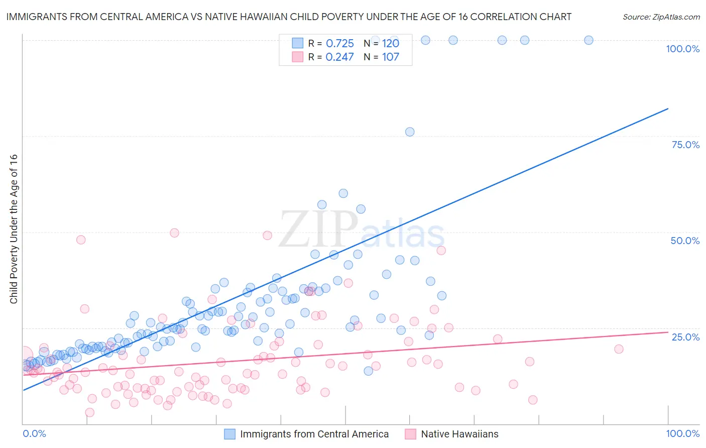 Immigrants from Central America vs Native Hawaiian Child Poverty Under the Age of 16