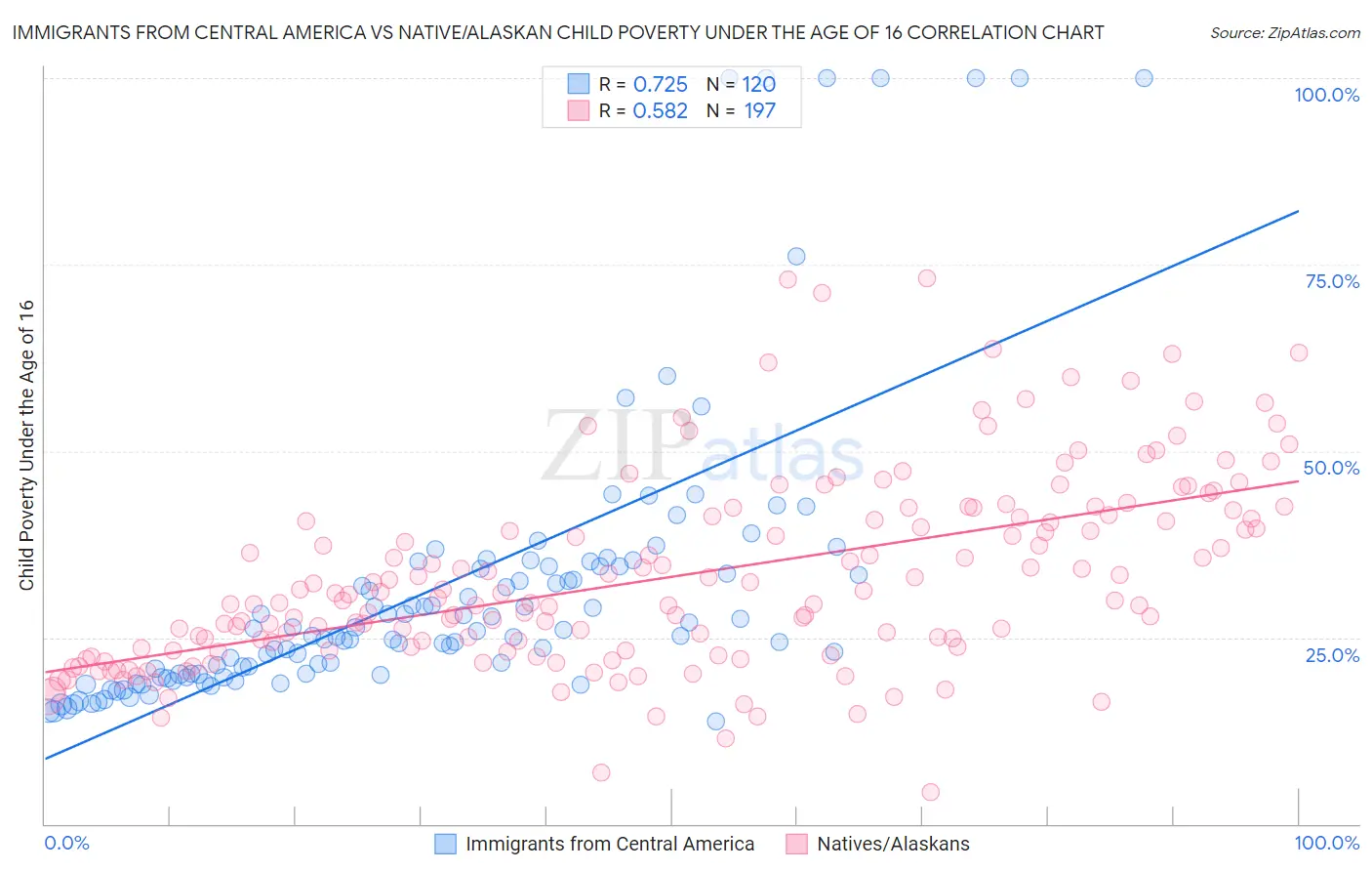 Immigrants from Central America vs Native/Alaskan Child Poverty Under the Age of 16