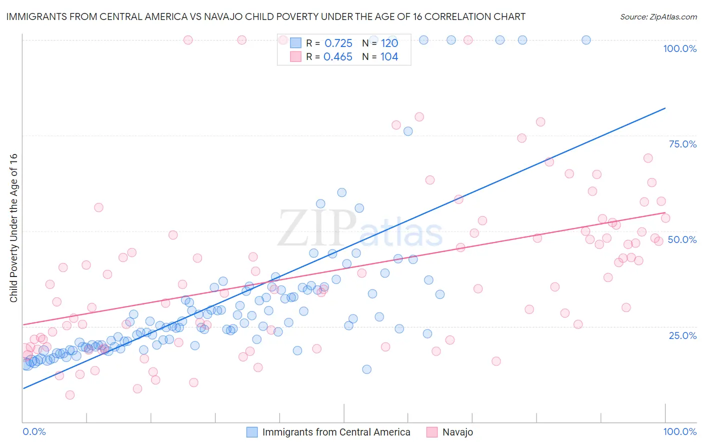 Immigrants from Central America vs Navajo Child Poverty Under the Age of 16