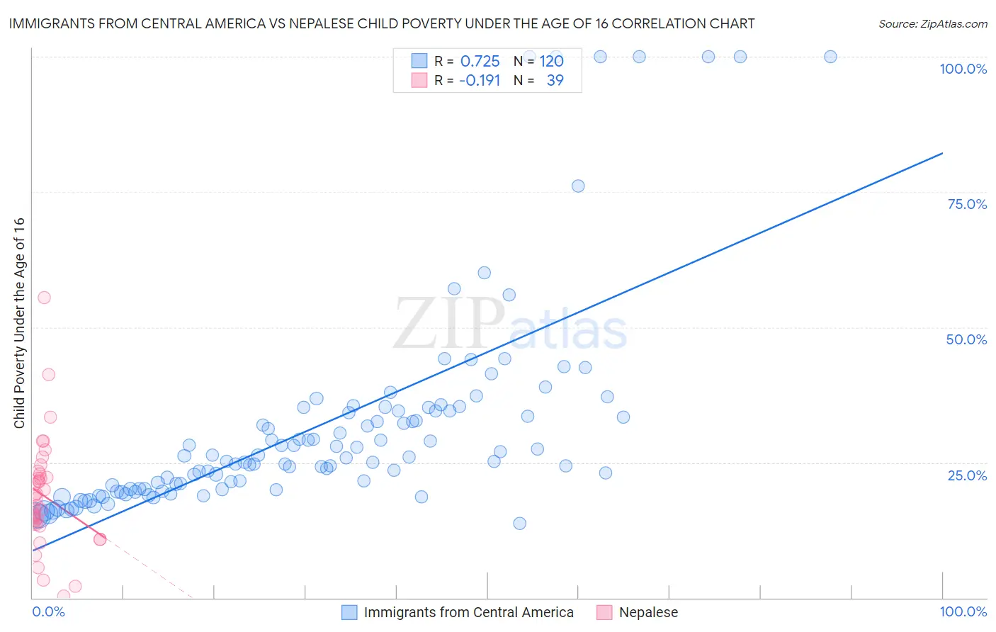 Immigrants from Central America vs Nepalese Child Poverty Under the Age of 16