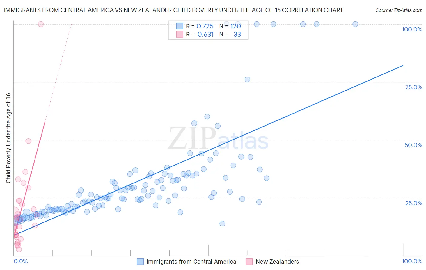 Immigrants from Central America vs New Zealander Child Poverty Under the Age of 16