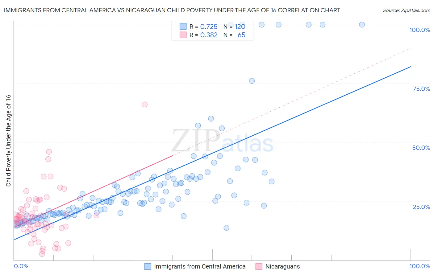 Immigrants from Central America vs Nicaraguan Child Poverty Under the Age of 16