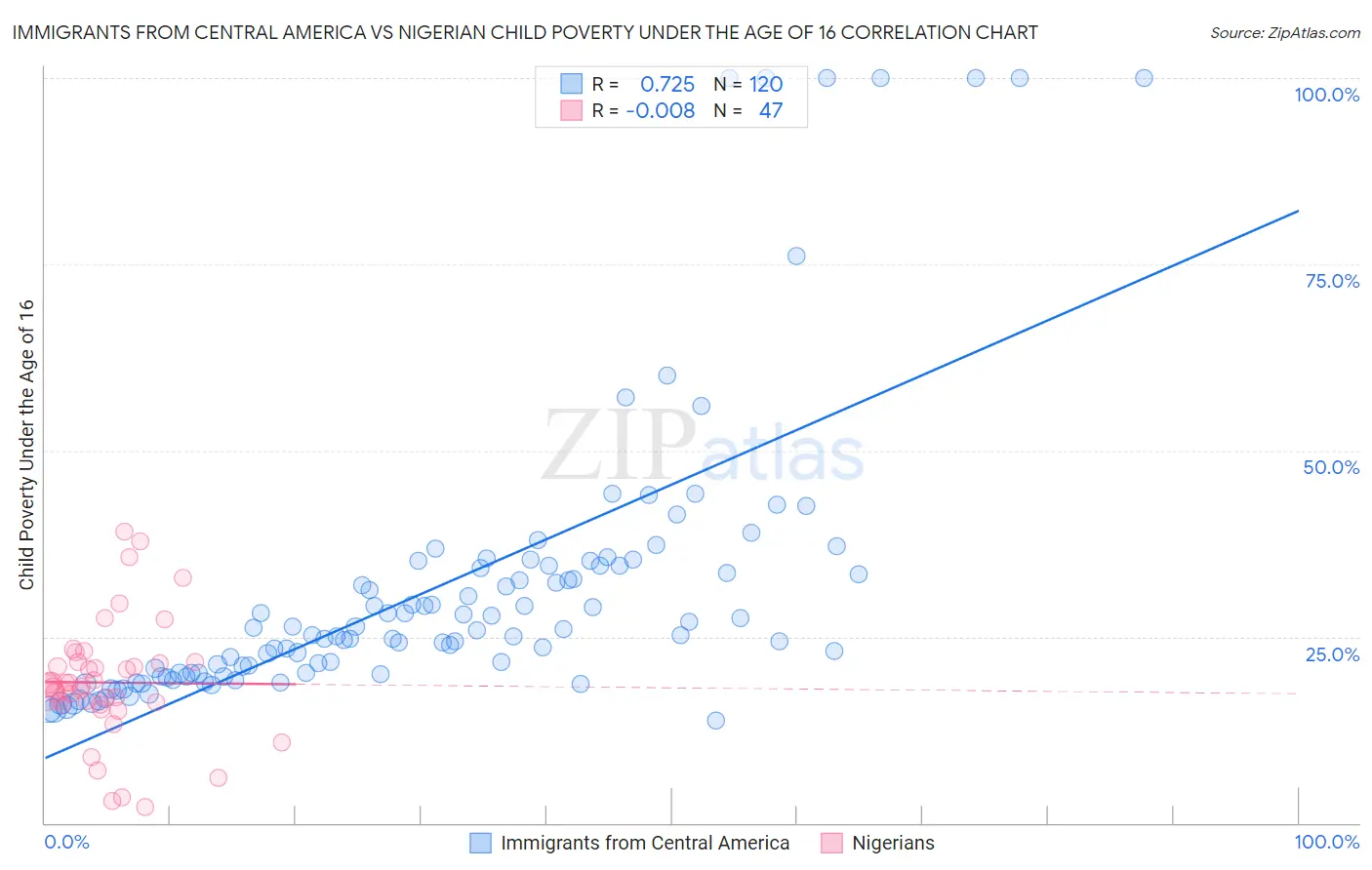 Immigrants from Central America vs Nigerian Child Poverty Under the Age of 16